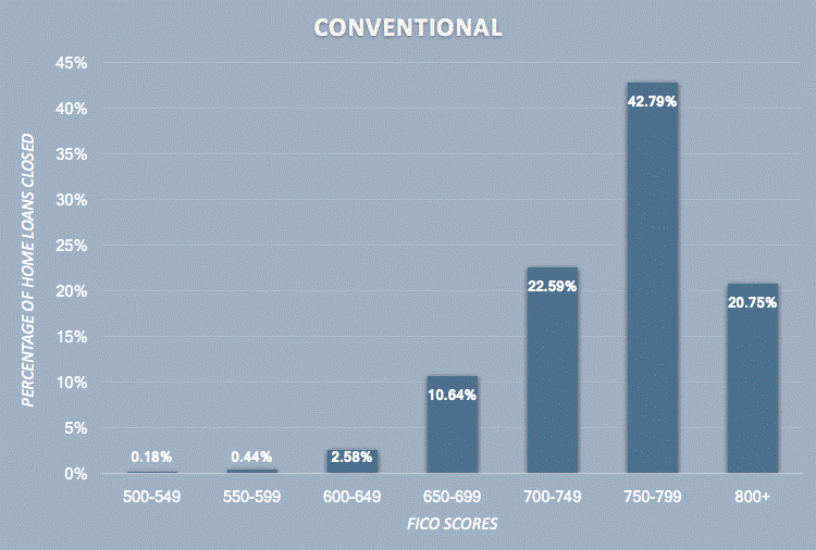 conventional loans vs fha mortgages
