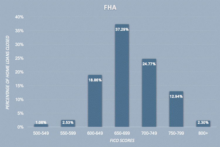conventional loans vs fha mortgages