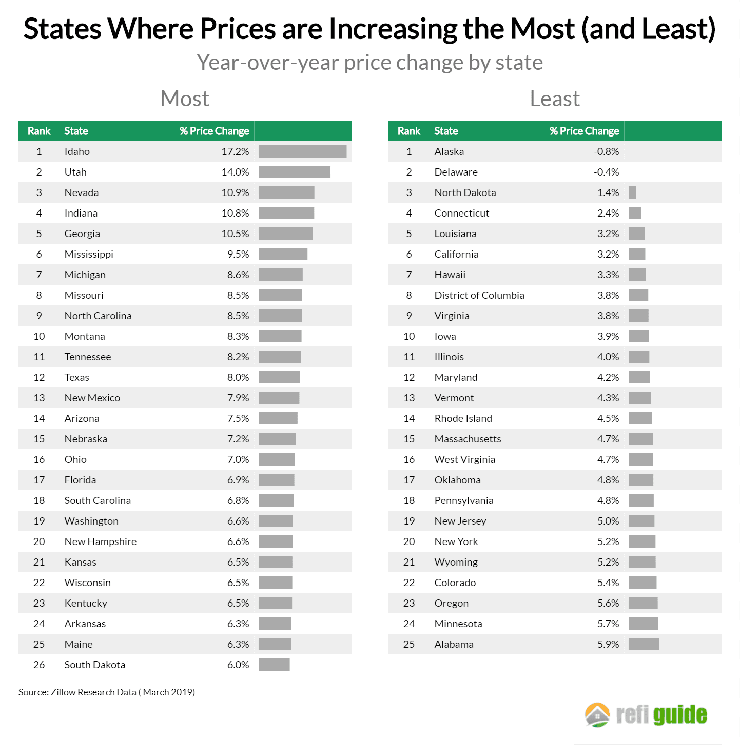 where home prices are rising the fastest (slowest)