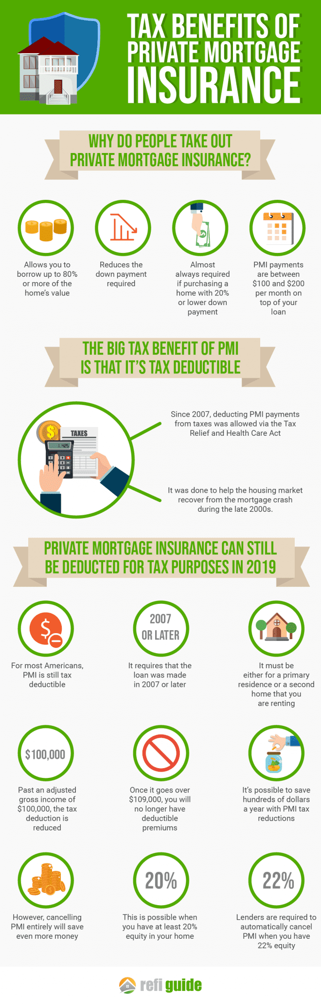 PMI Mortgage Insurance Tax Deductible 2024? RefiGuide