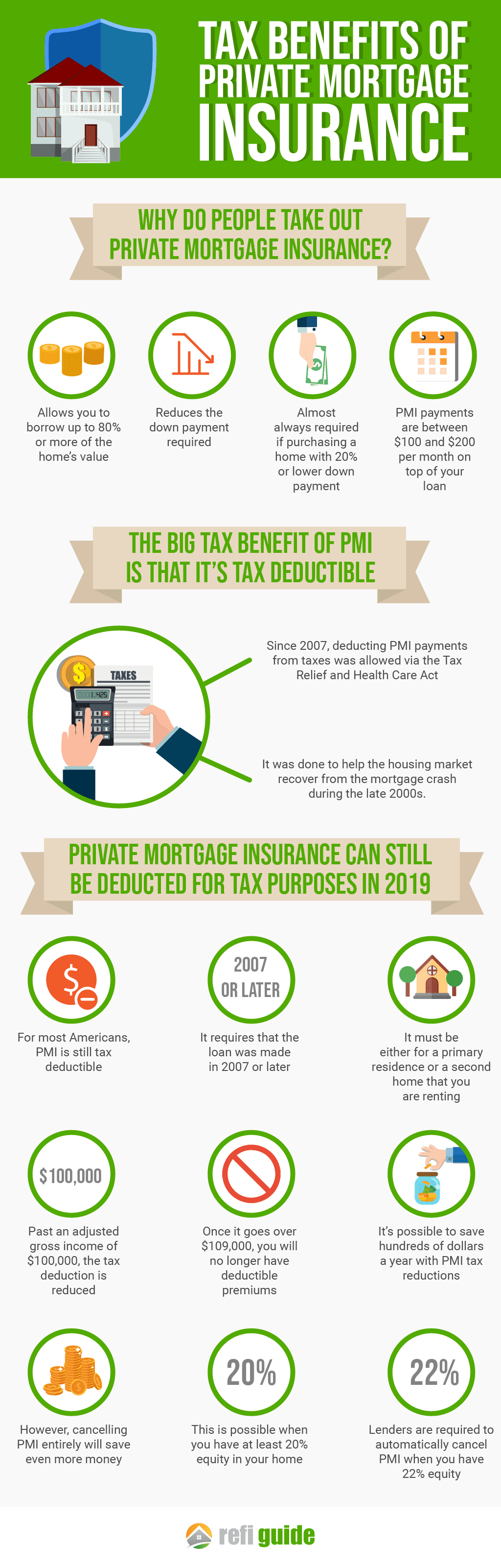 is pmi mortgage insurance tax deductible in 2024?