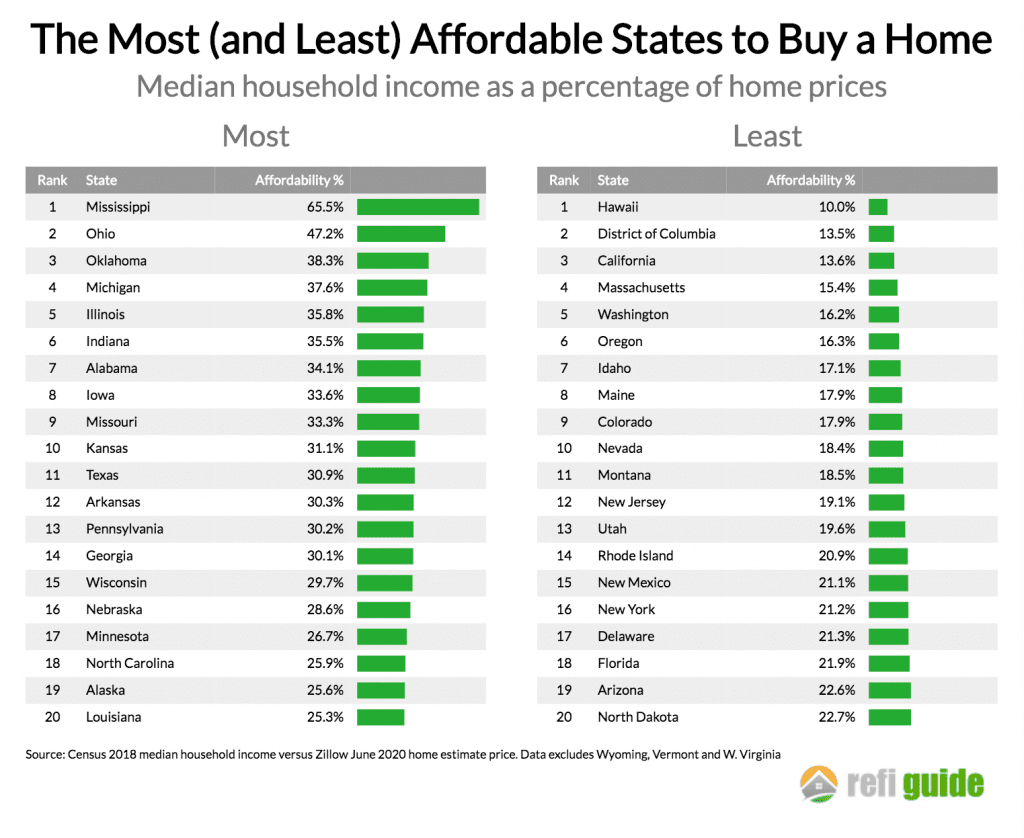 most and least affordable places to buy a home