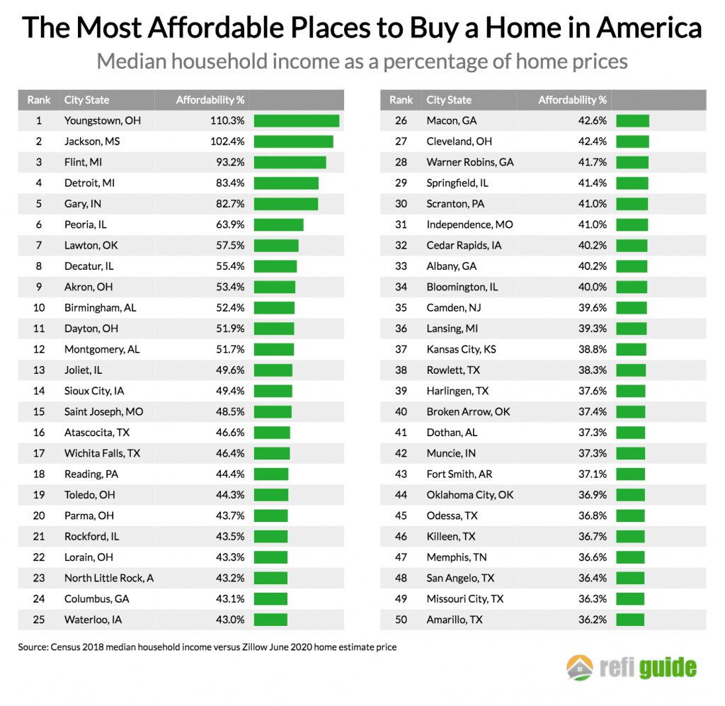 most and least affordable places to buy a home