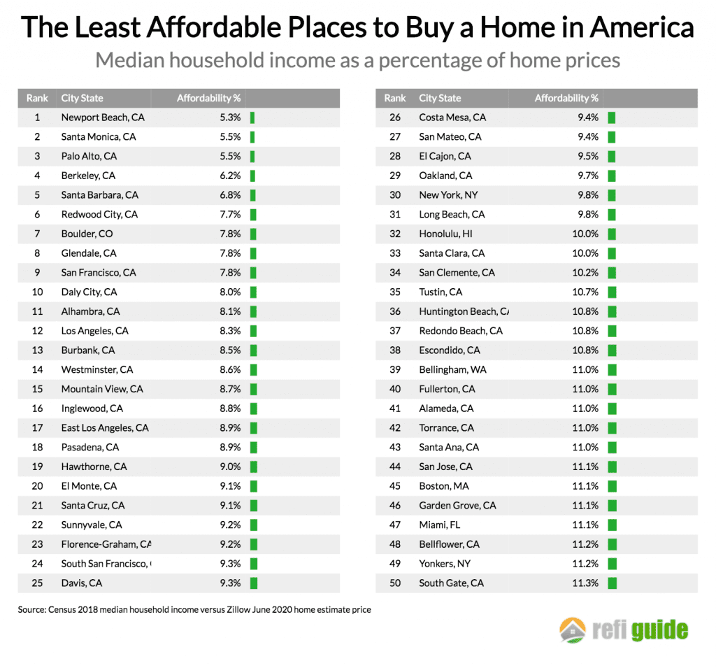 most and least affordable places to buy a home