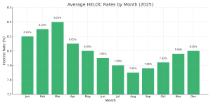 HELOC rate graph