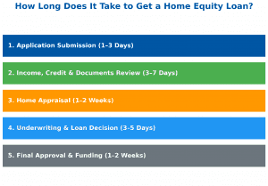 how long equity-loan