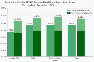 Home equity loan or HELOC